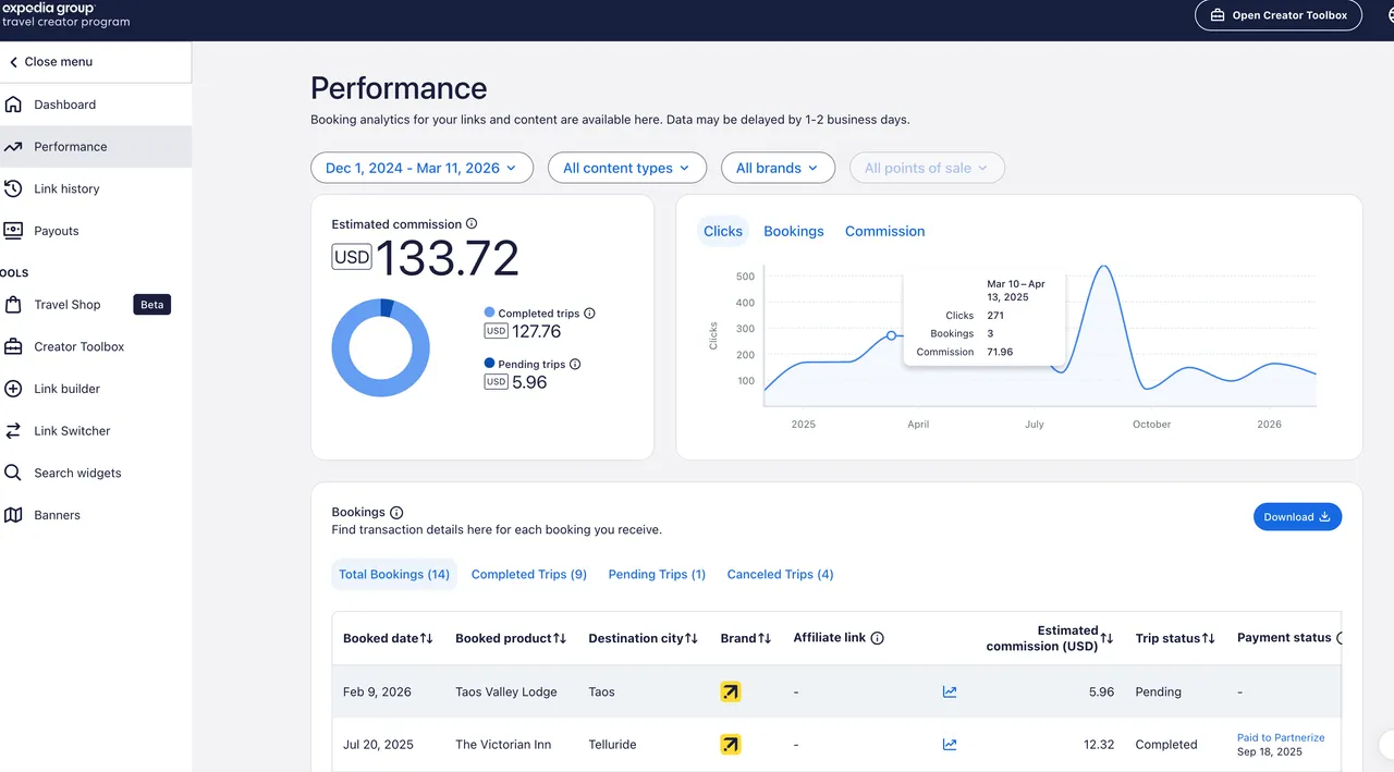 Expedia Travel Creator Program performance dashboard